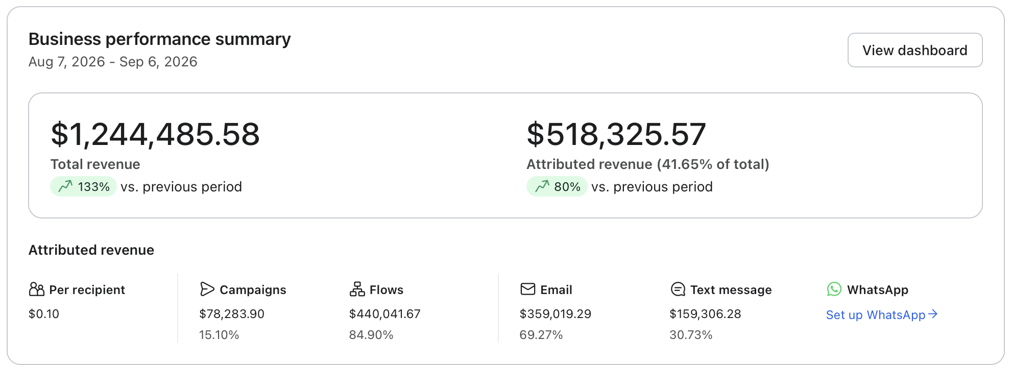 Klaviyo business performance summary: $1,244,485.58 total revenue, $518,325.57 attributed revenue at 41.65% of total